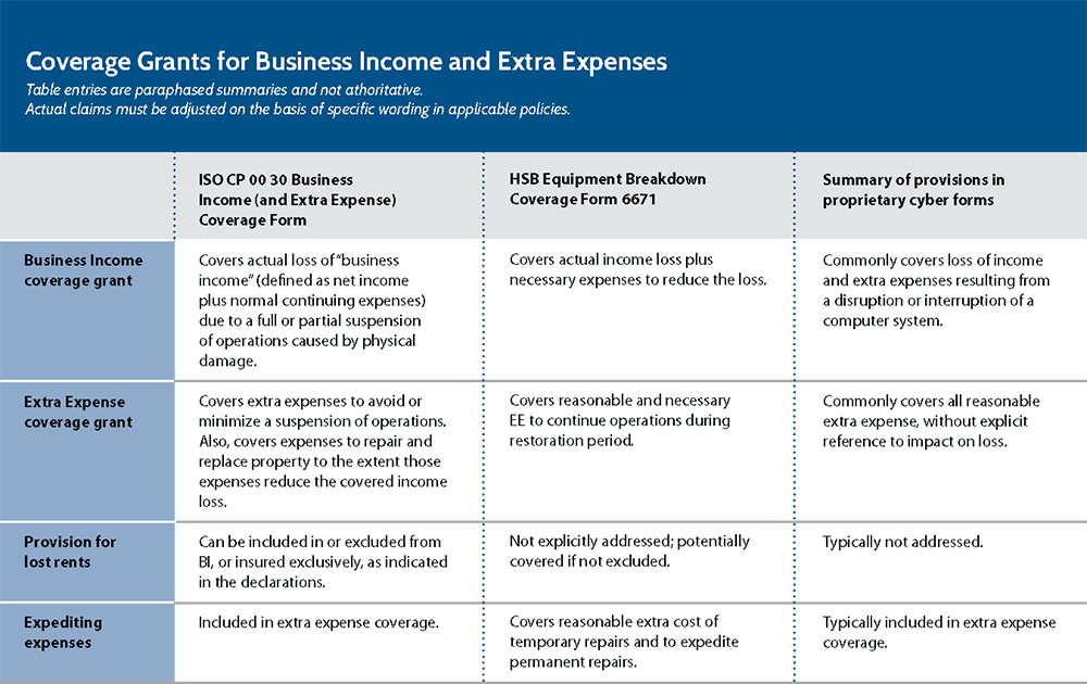 Business Interruption Coverage Times Three Adjusting Today