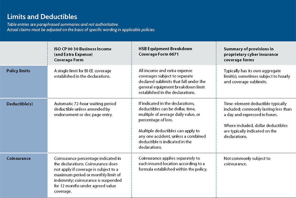 Business Interruption Coverage Times Three Adjusting Today
